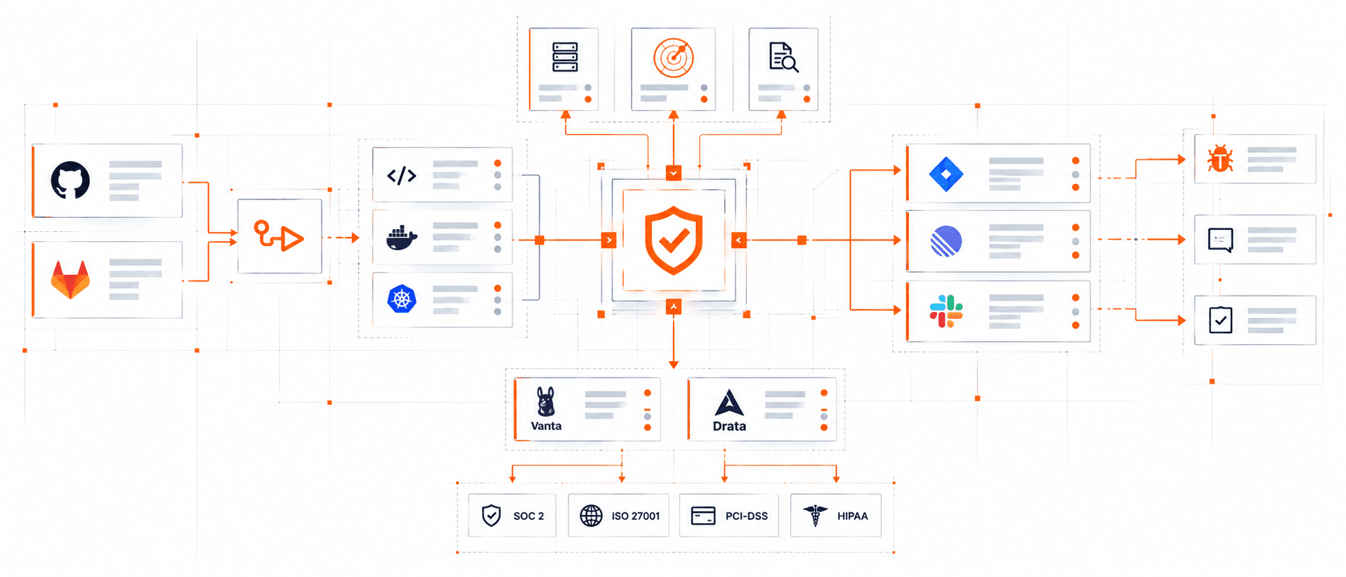 Hub-and-spoke integration schematic: Vulnetra core to CI/CD, trackers, GRC